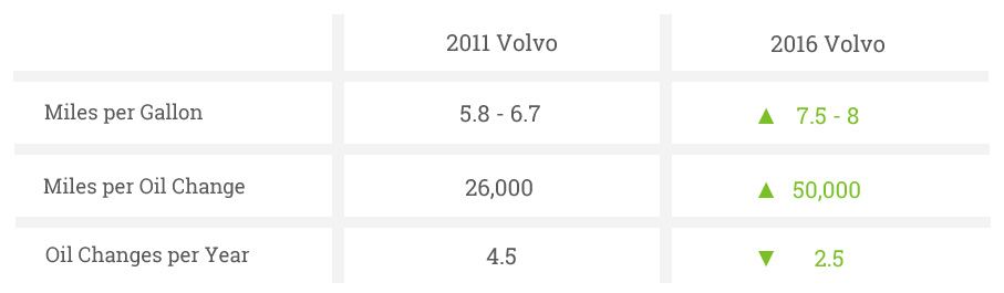 Freightliner Truck Efficiency