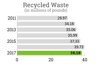 Recycled Waste