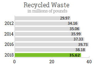 Recycled Waste