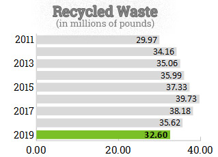 Recycled Waste