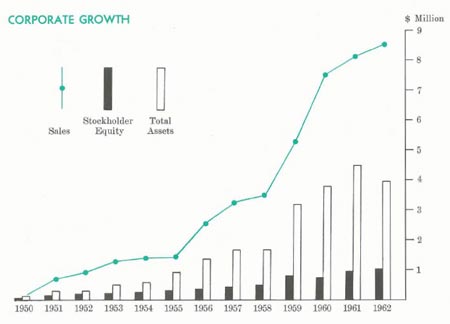 Corporate Growth Chart