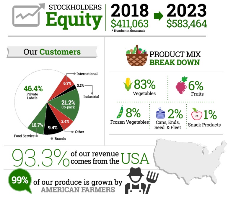 Shareholders Equity