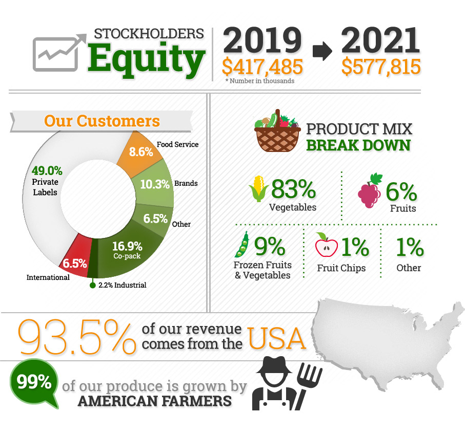 Facts and Figures (see annual report)